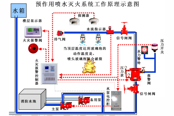 什么是消防预作用系统？了解消防预作用系统的组成及工作原理！