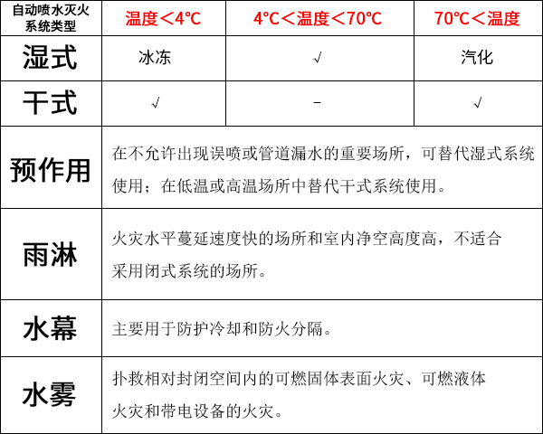 自动喷水灭火系统有哪些类型